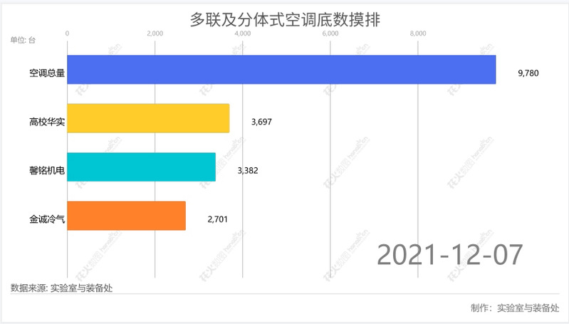 多联及分体式空调底数摸排