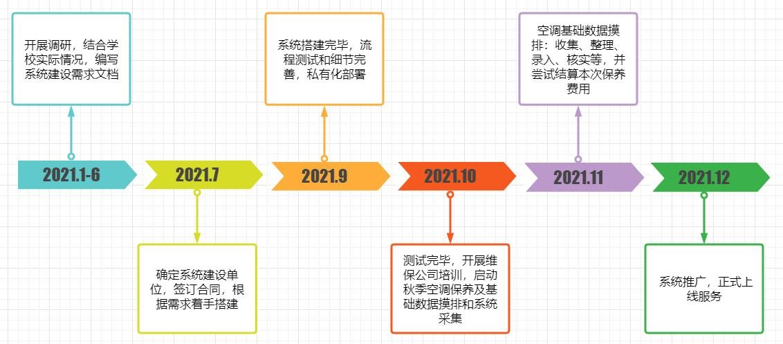 系统建设时间轴